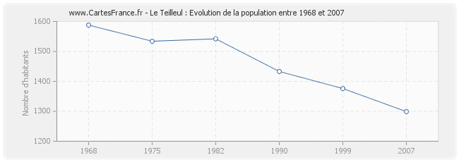 Population Le Teilleul
